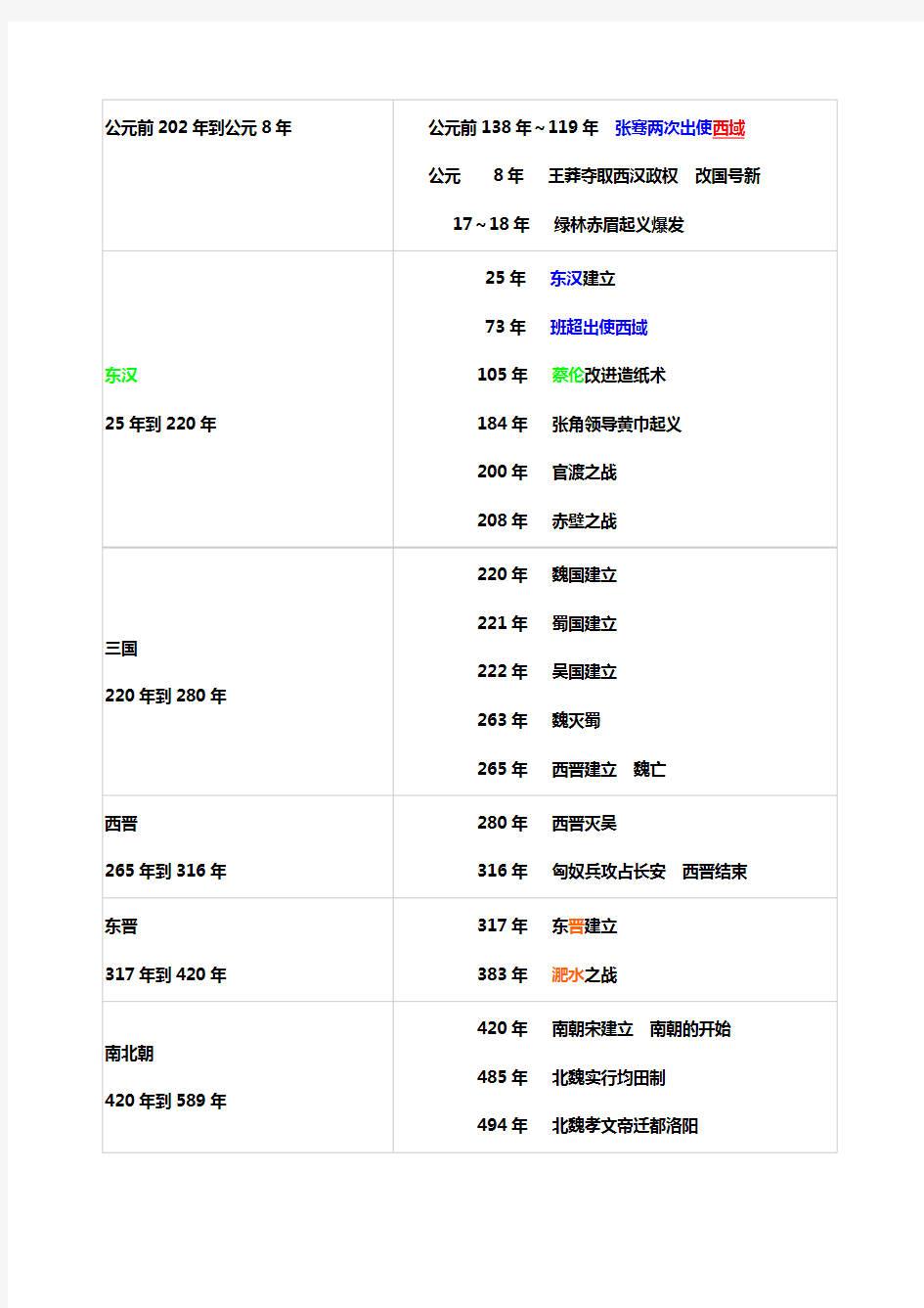 中国历史重要大事年表