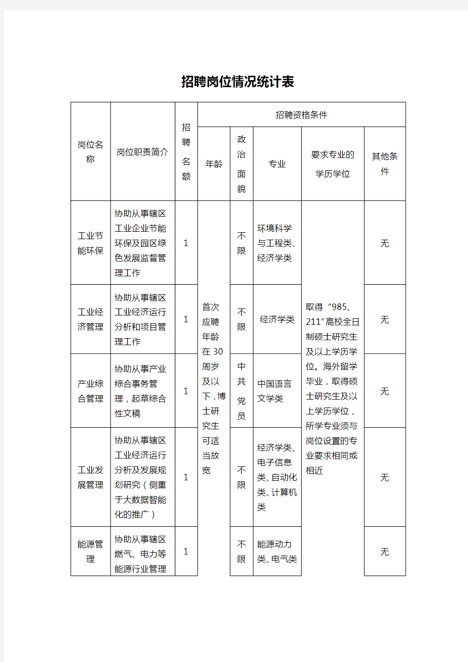 招聘岗位情况统计表