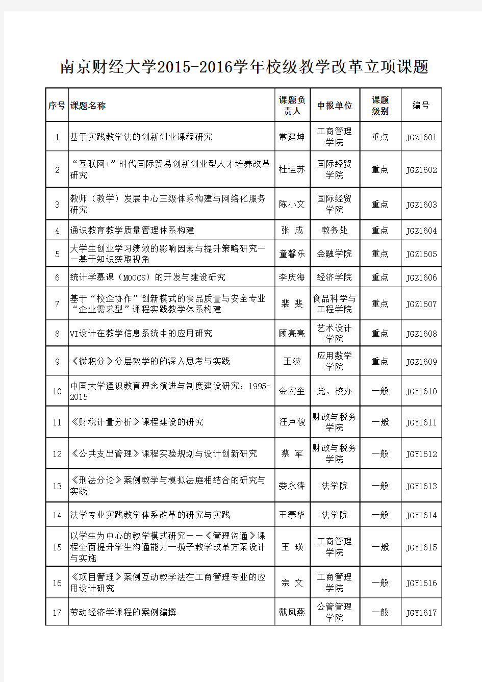 南京财经大学2012016学年校级教学改革立项课题