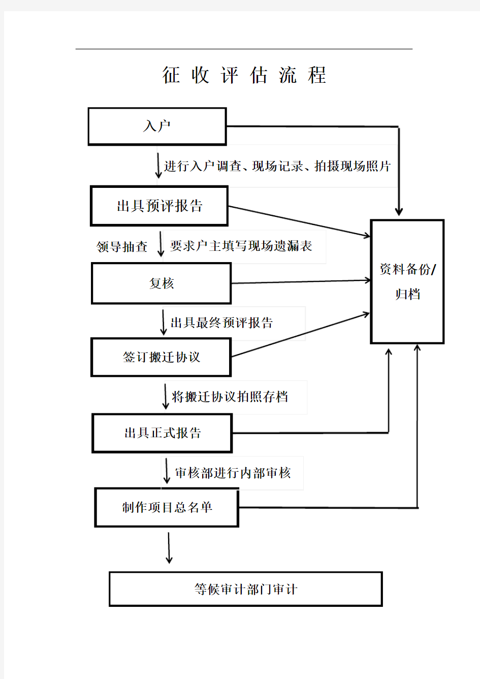 征收流程图