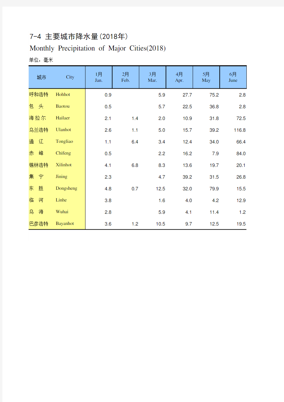 内蒙古统计年鉴社会经济发展指标数据：7-4 主要城市降水量(2018年)