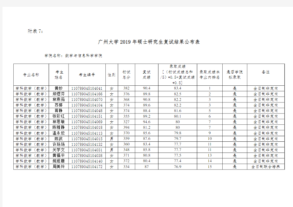 广州大学数学学院2019年教育硕士研究生复试结果公布表