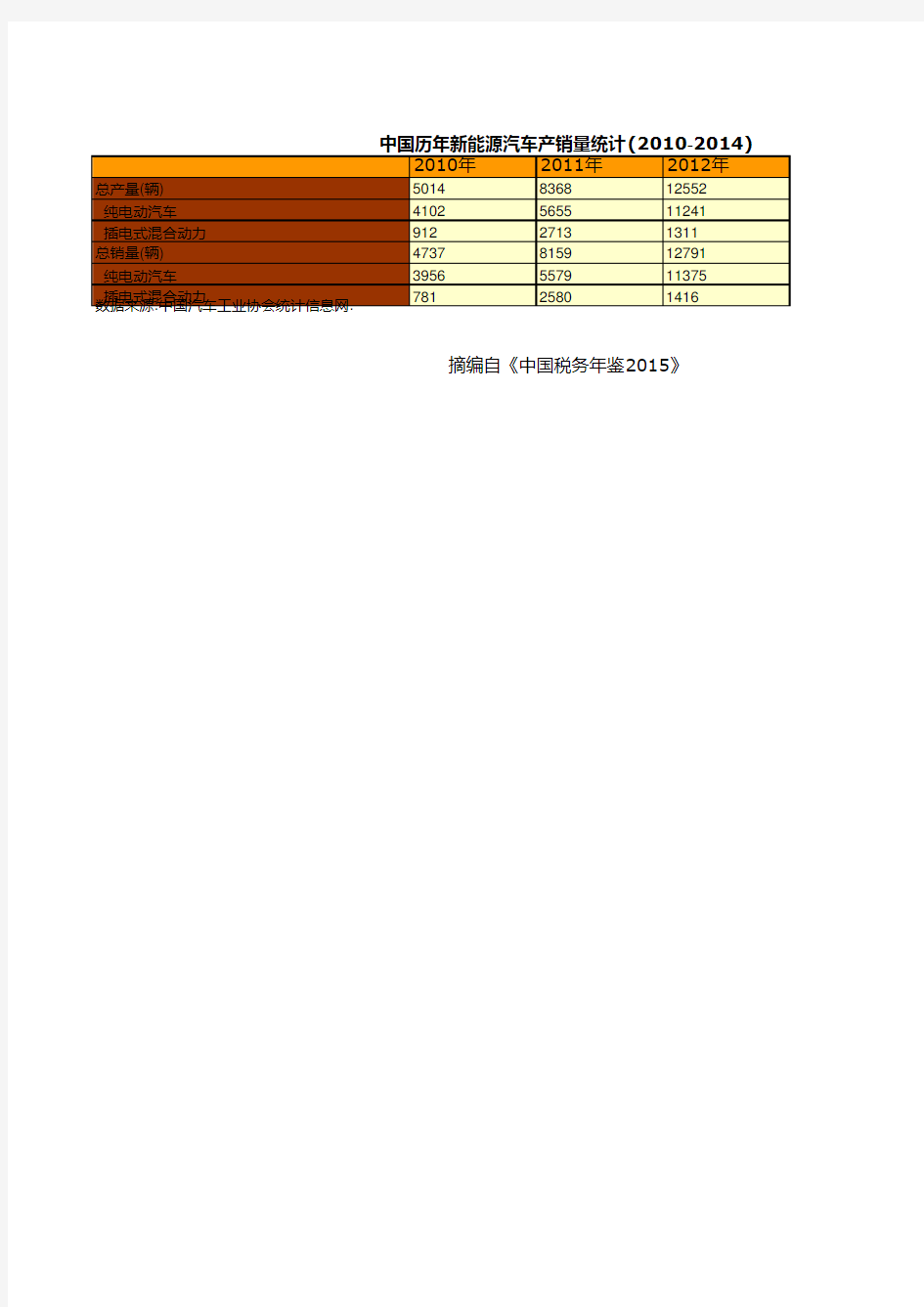 中国税务年鉴2015数据：中国历年新能源汽车产销量统计(2010-2014)