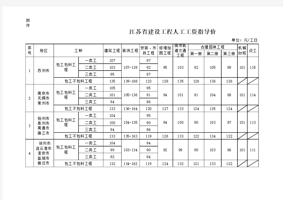 2019江苏省建设工程人工工资指导价〃