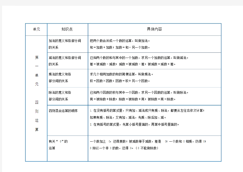 (完整word版)四年级下数学四则运算和运算定律知识点总结.doc