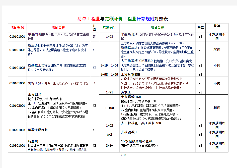 清单工程量与定额计价工程量计算规则对照表