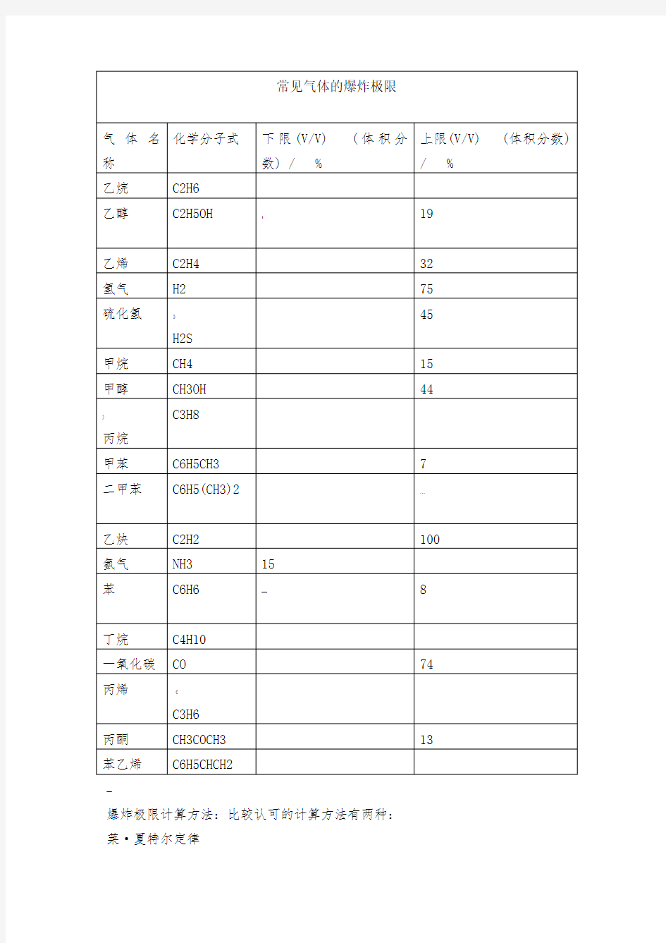 常见气体的爆炸极限及爆炸极限计算公式