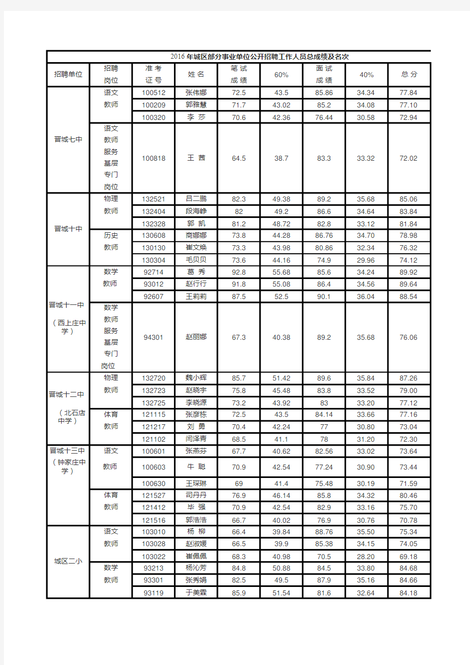 城区部分事业单位公开招聘工作人员总成绩及名次