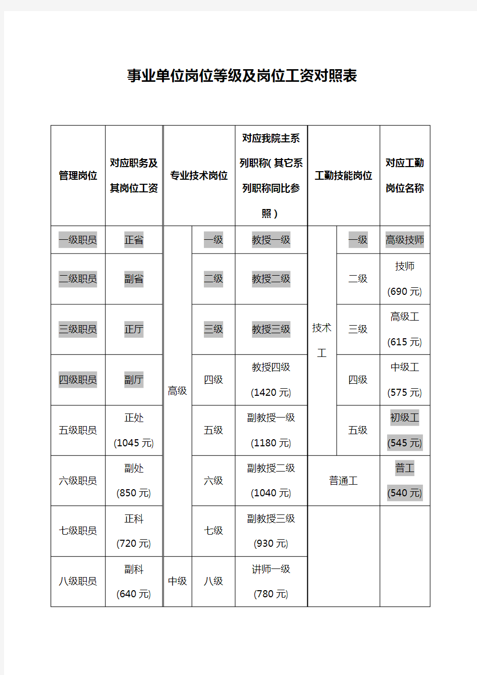 事业单位岗位等级及岗位工资对照表