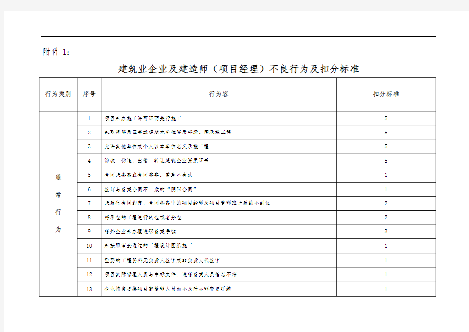 建筑业企业及建造师(项目经理)不良行为及扣分标准