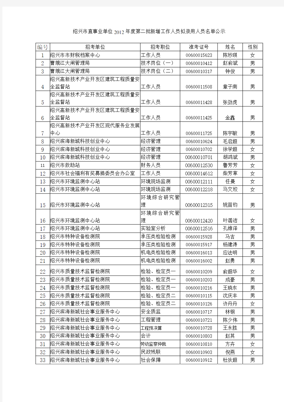 绍兴市直事业单位2012年度第二批新增工作人员拟录用人员