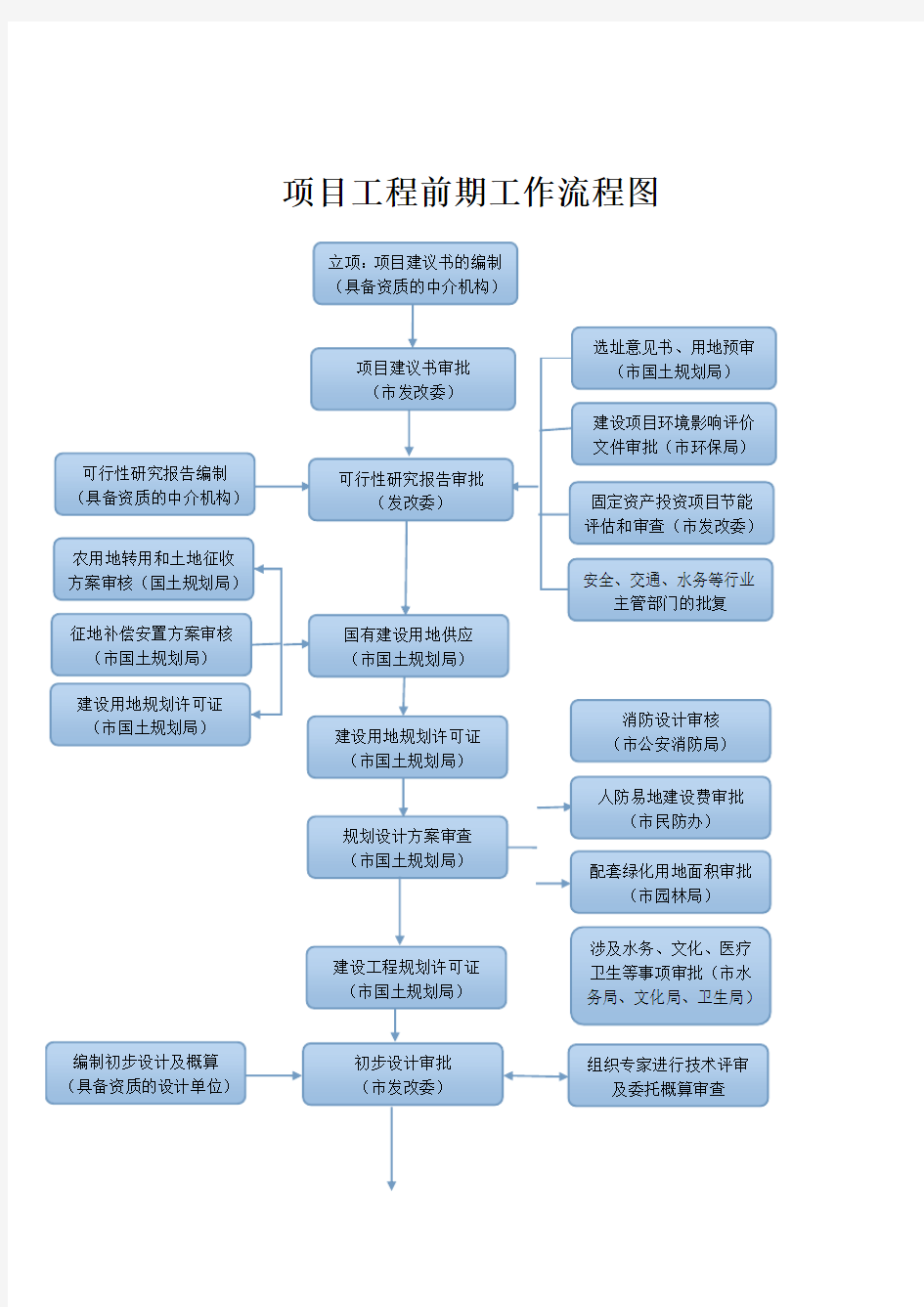 项目工程前期工作流程图