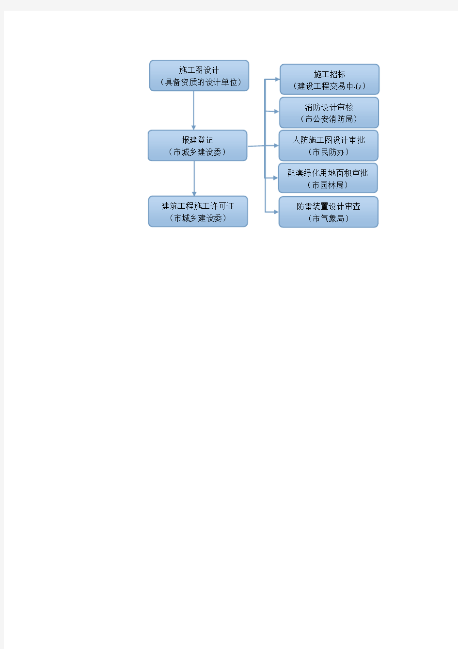 项目工程前期工作流程图