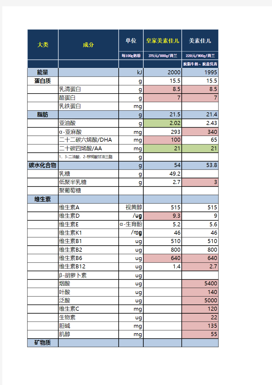 2017最新婴儿配方奶粉营养成分对比