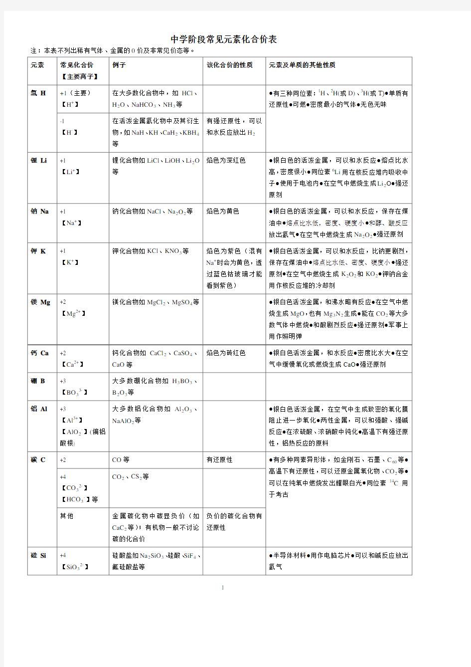 高中阶段常见元素的化合价pdf