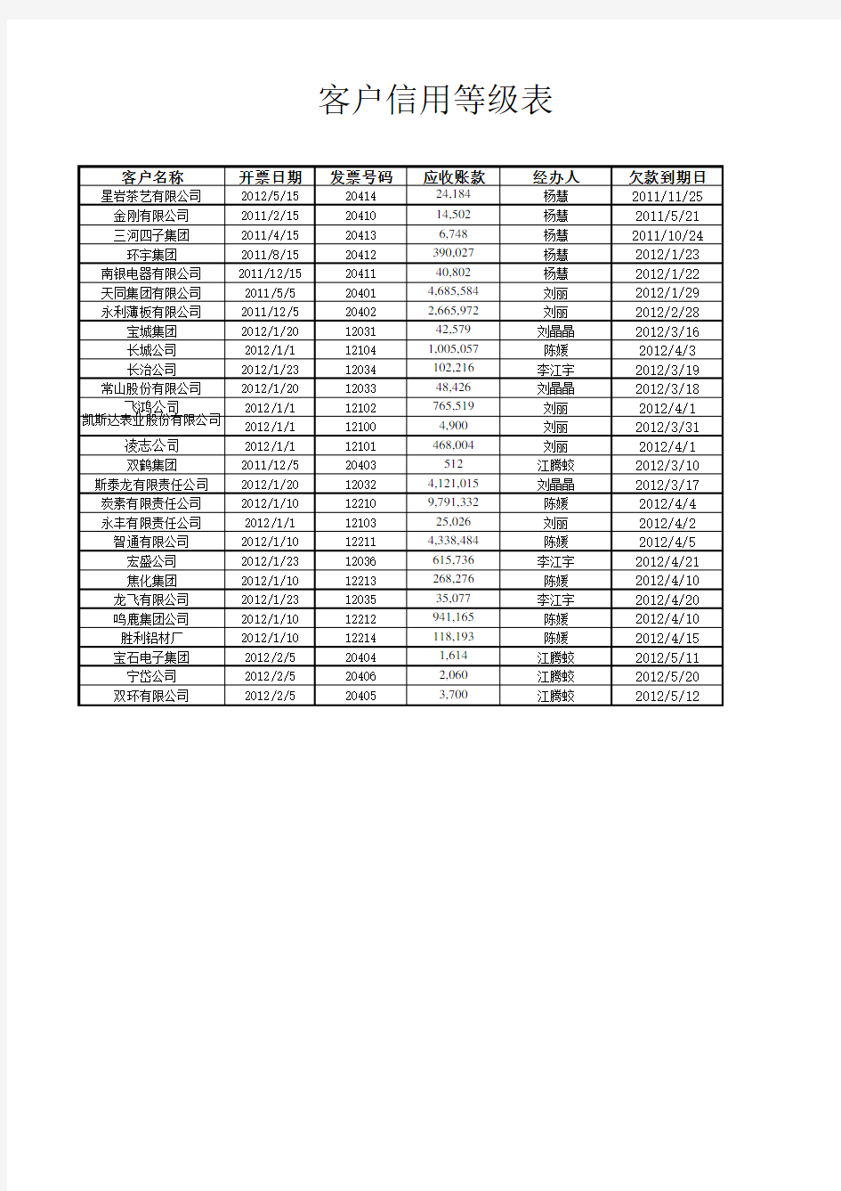 文件34 客户信用等级表