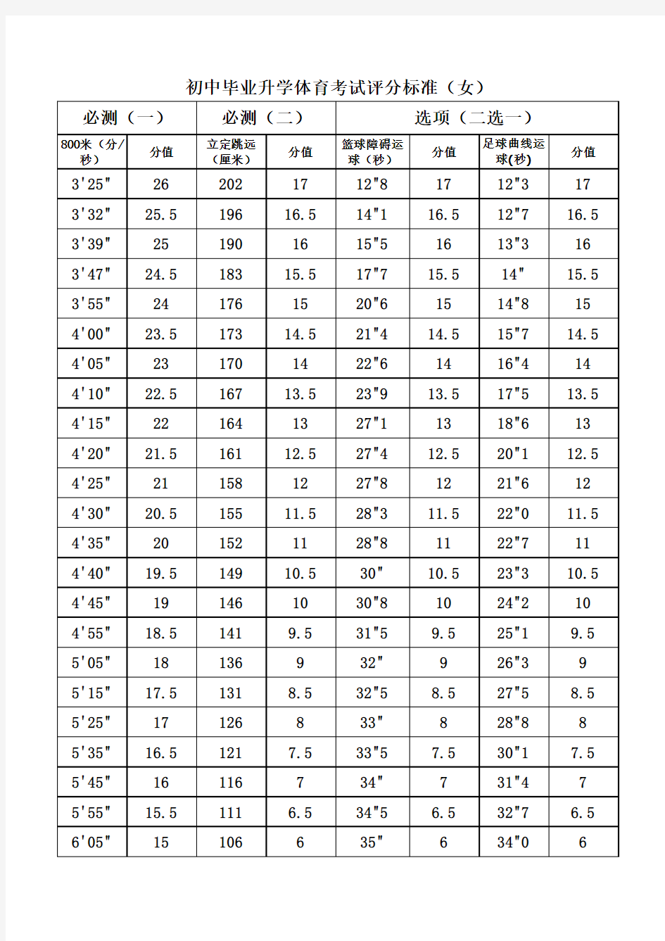 中考体育成绩评分表(女)