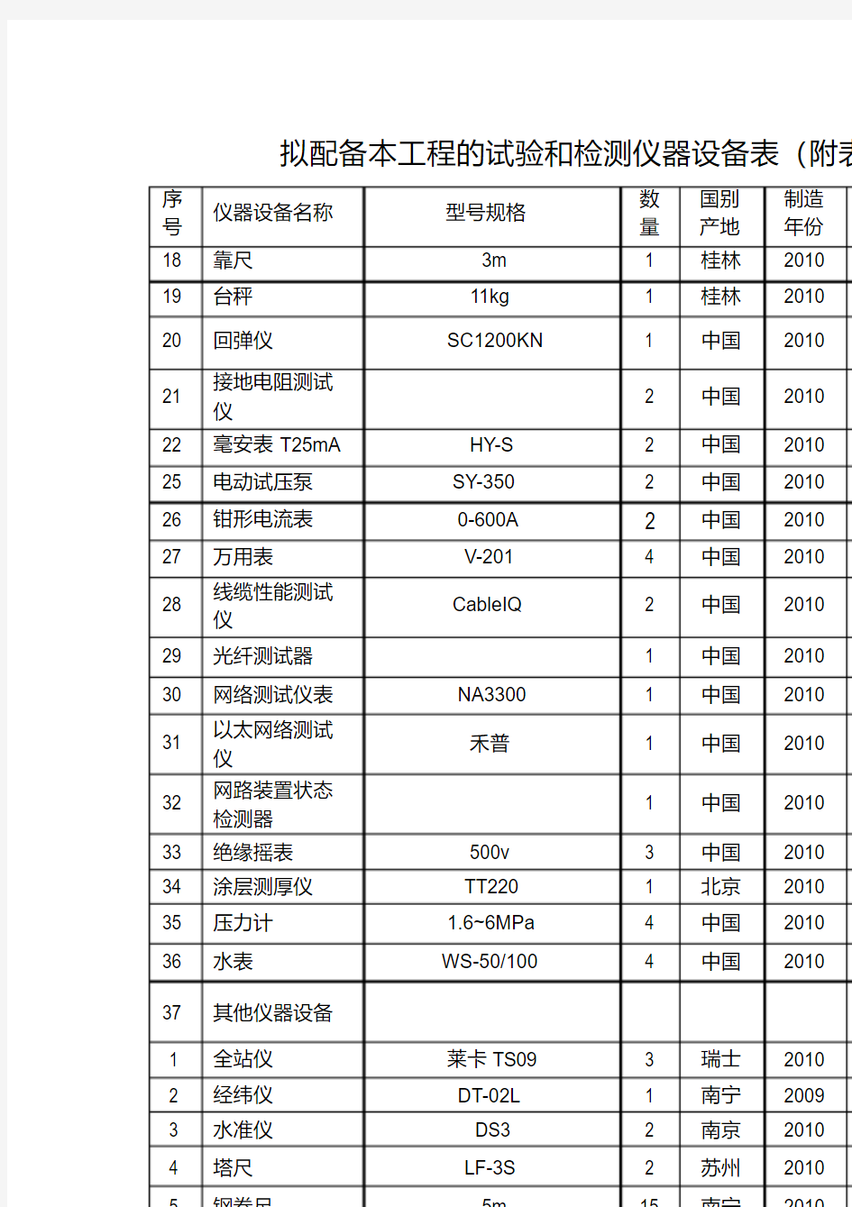 拟配备本工程的试验和检测仪器设备表大全