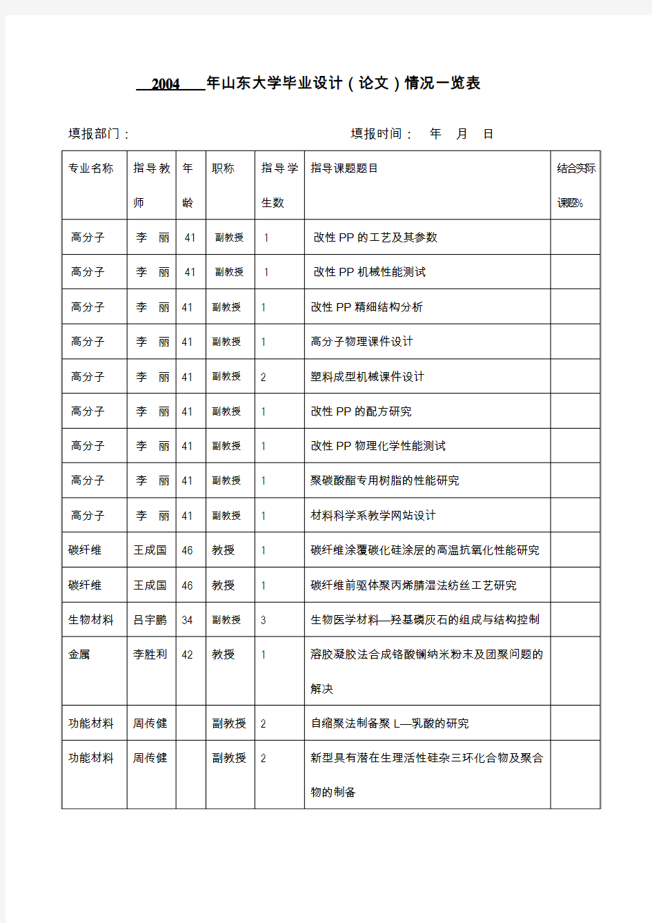 年山东大学毕业设计(论文)情况一览表