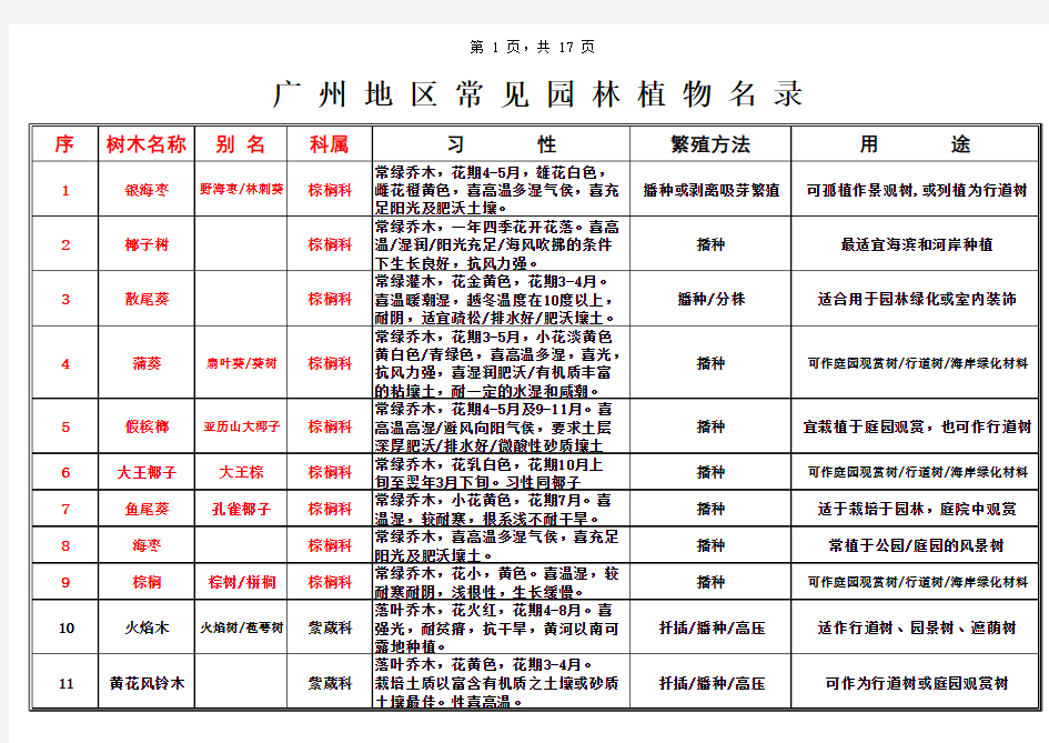 广州地区常见园林植物名录 (1)
