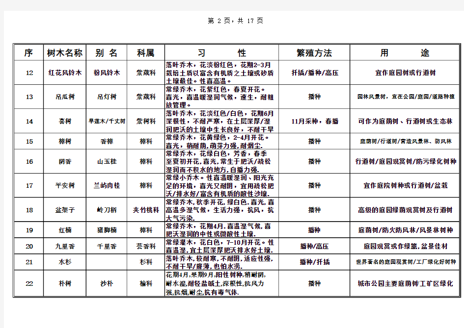 广州地区常见园林植物名录 (1)