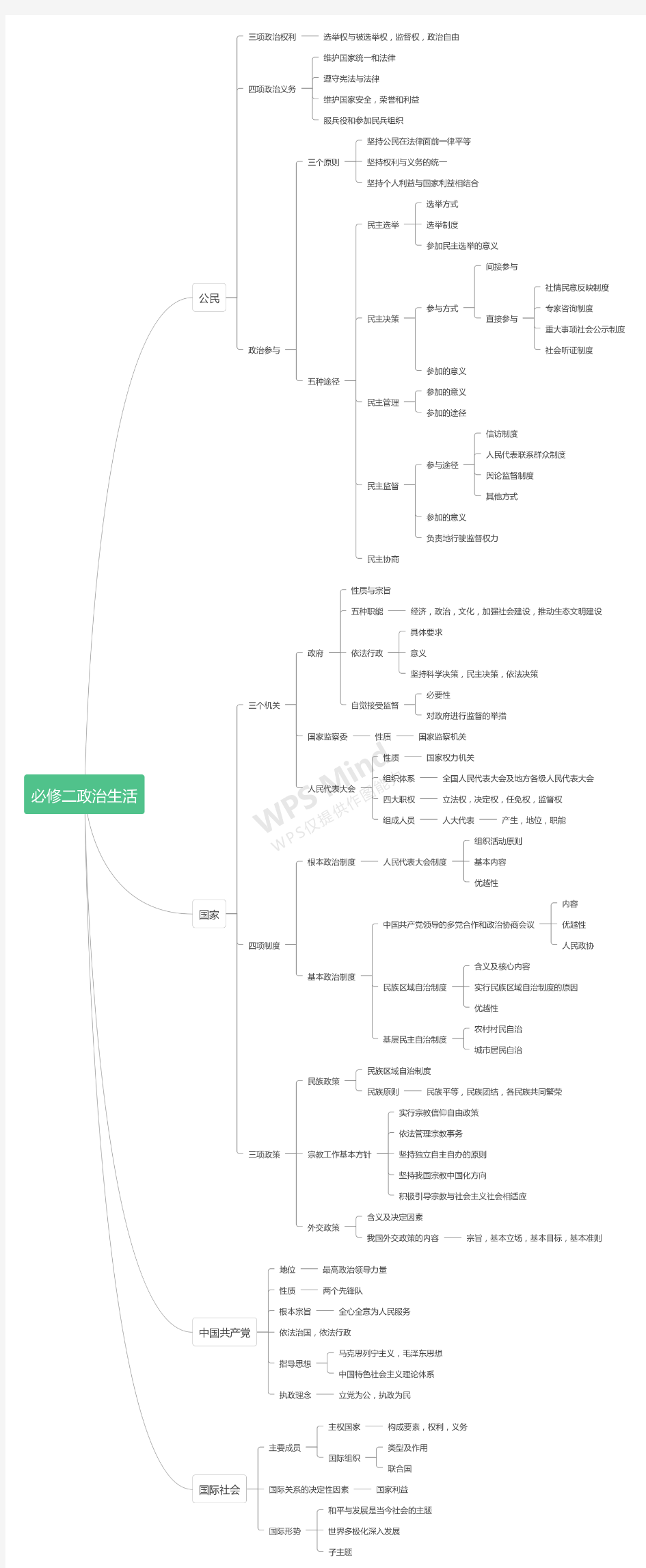 高中政治必修二政治生活