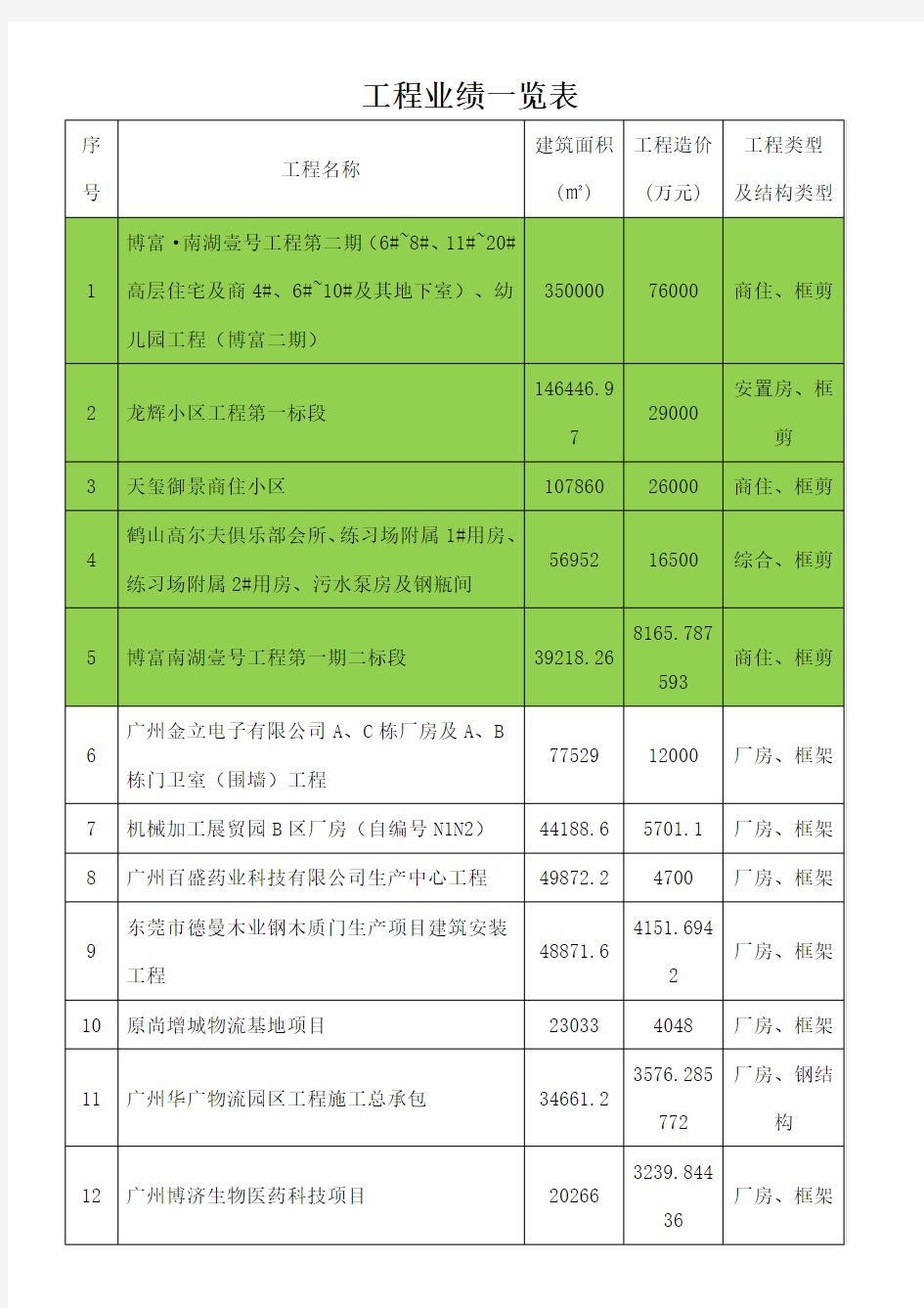 工程业绩一览表 