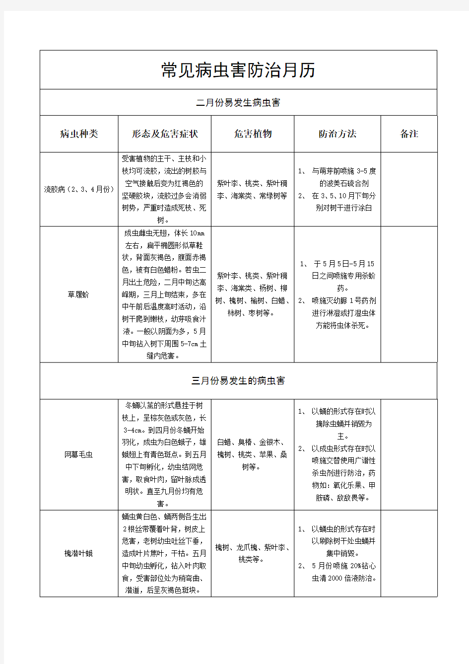 园林植物常见病虫害防治月历