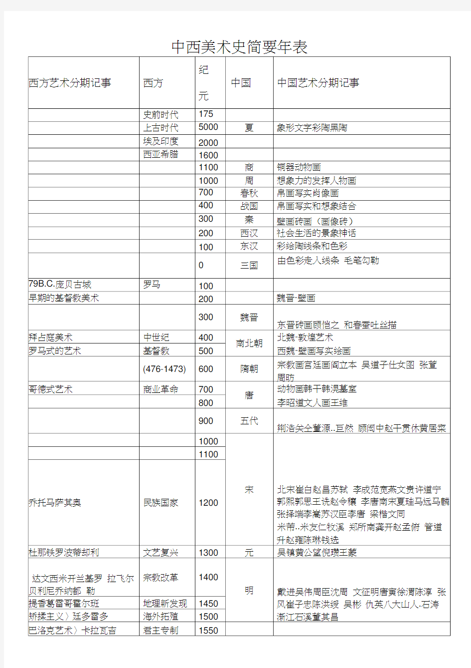 中西方美术史对照简要年表(修改)