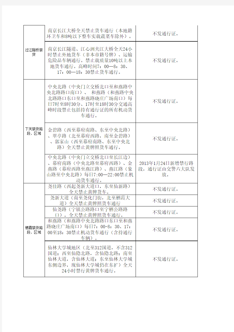 南京市区货车禁区、禁货路段、隧桥一览表