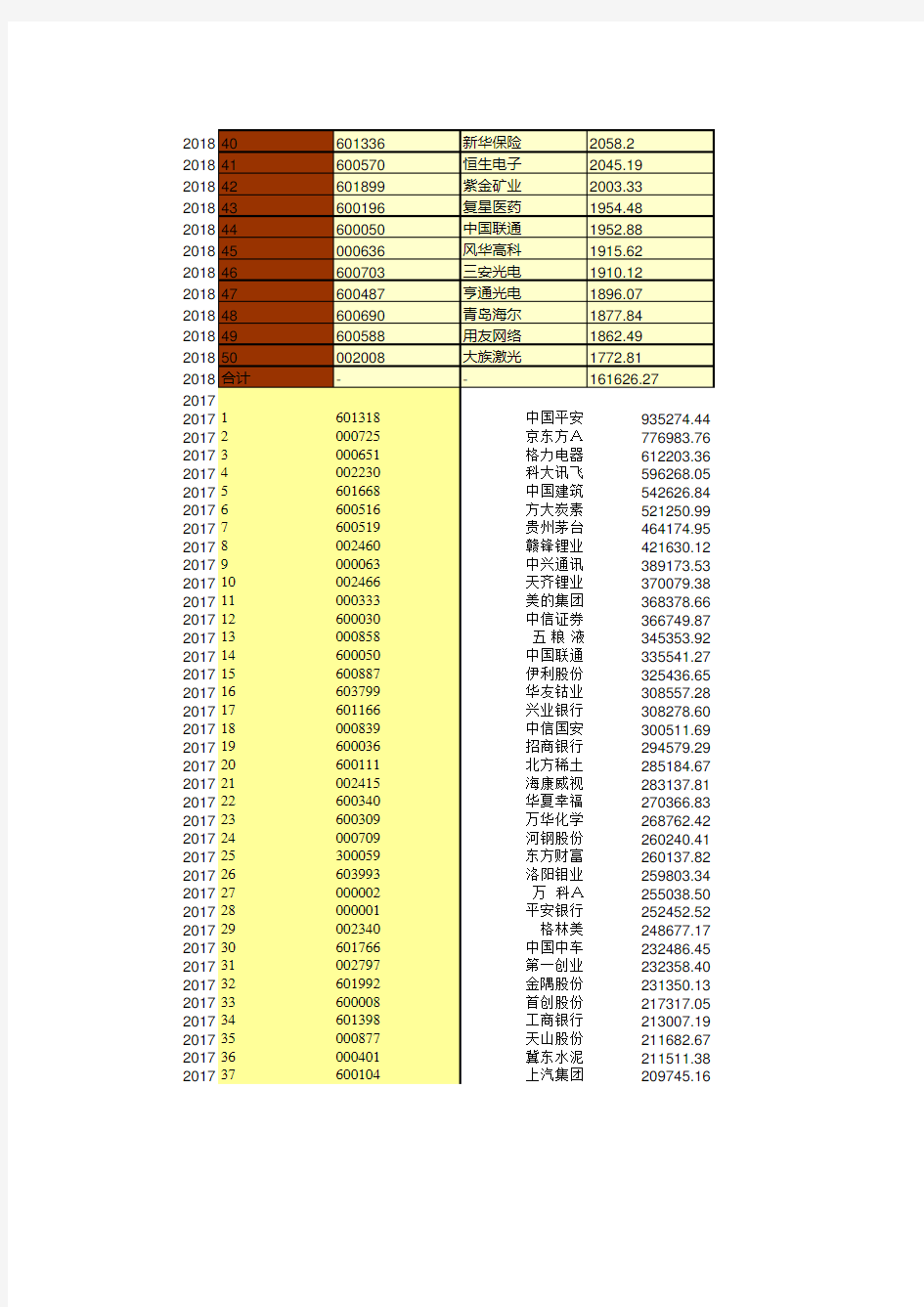 中国A股成交金额前50股票交易情况统计(便于2012-2018多年数据分析对比)