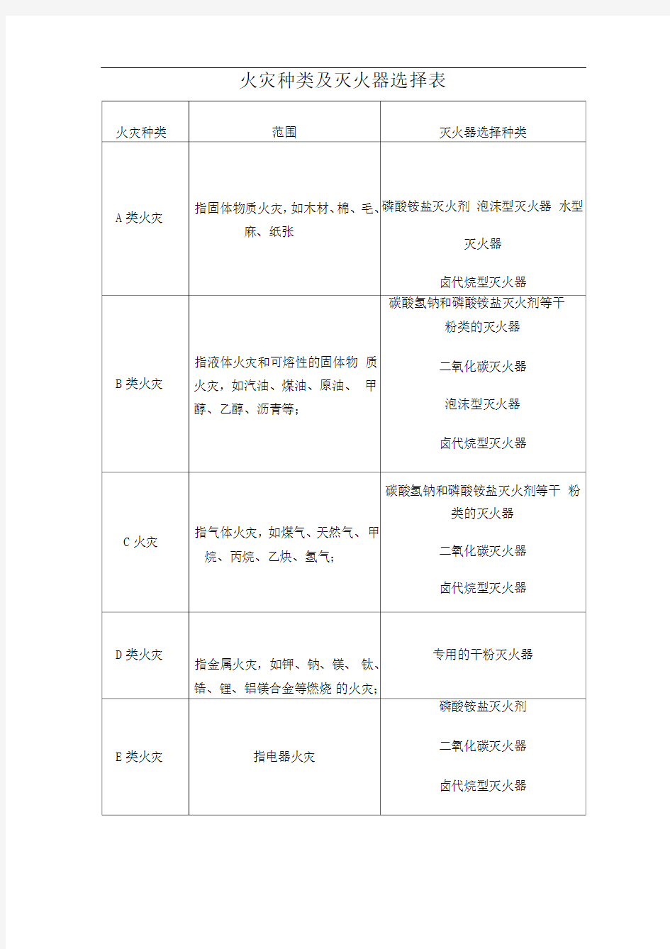 火灾种类及灭火器选择表