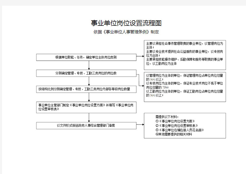 事业单位岗位设置流程图