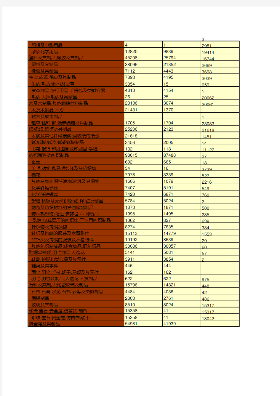 江苏省盐城市统计年鉴社会经济发展指标数据：2018年进出口商品细分类总额统计