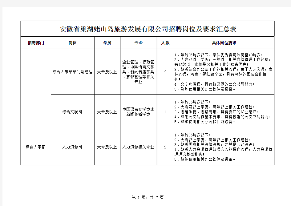 岗位及要求汇总表