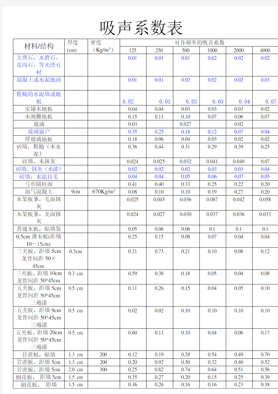 吸声材料吸声系数表
