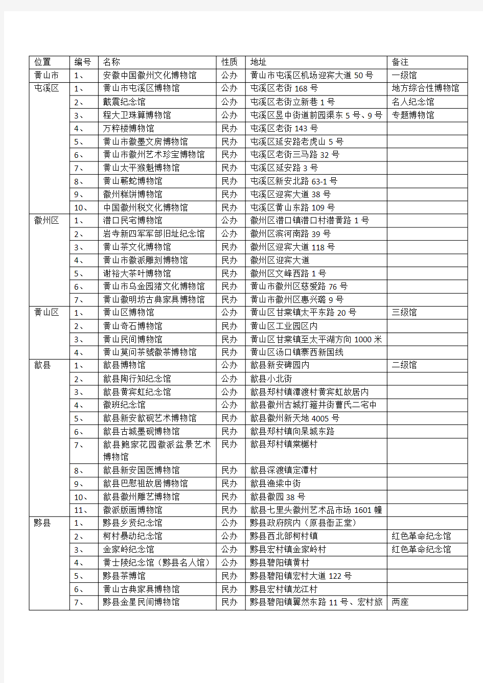 黄山市及周边博物馆情况