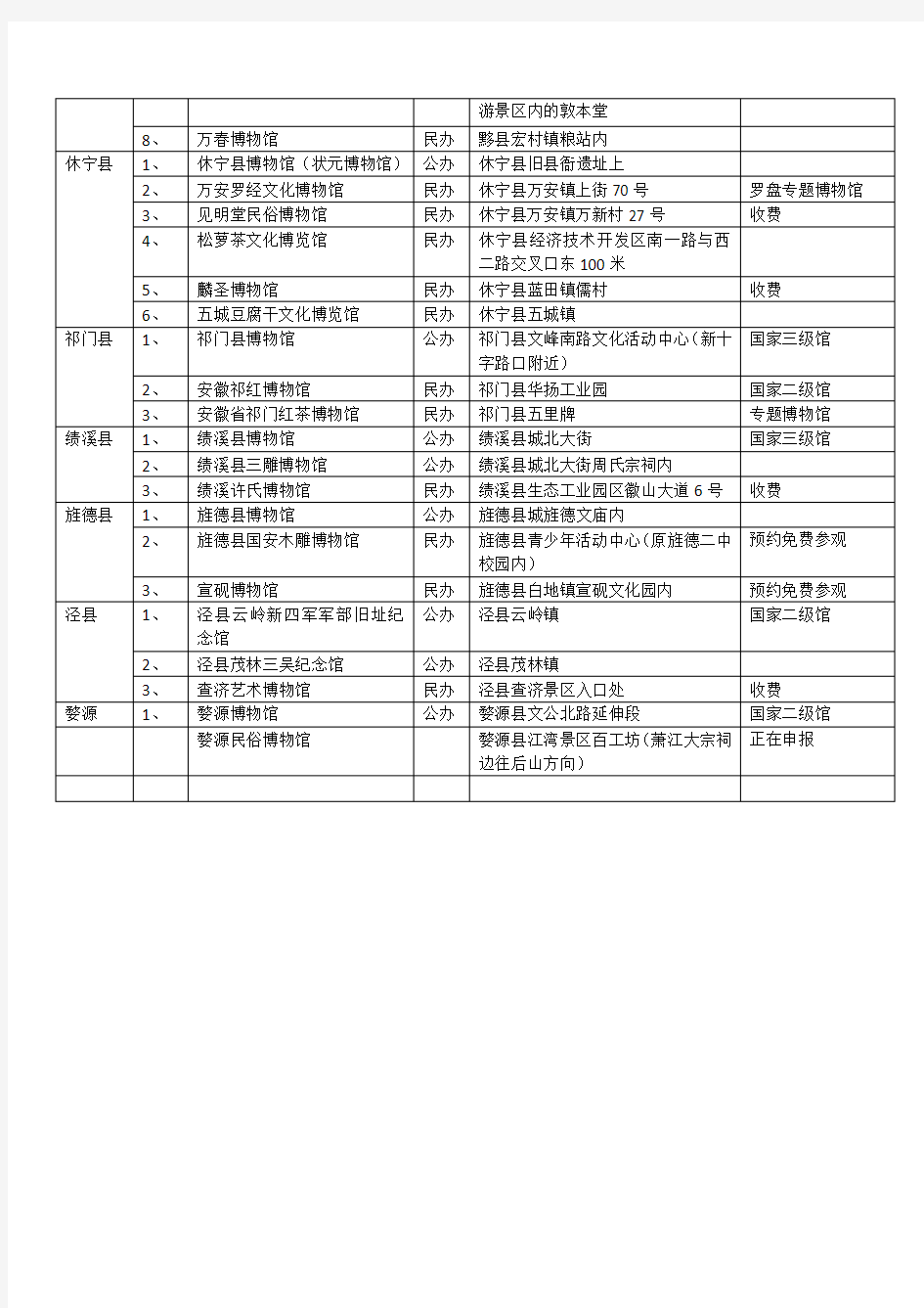 黄山市及周边博物馆情况