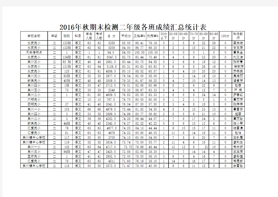 二年级各班成绩汇总表