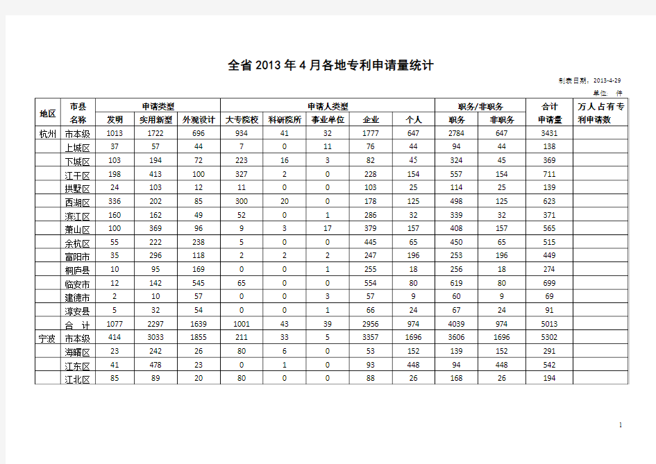 全2013年4月各地专利申请量统计