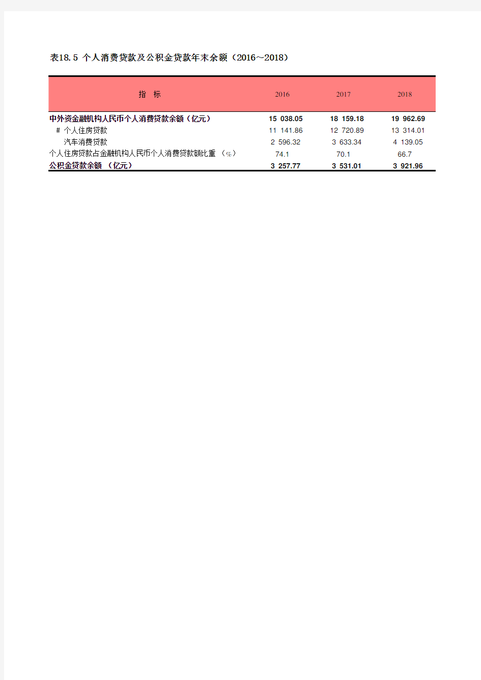 上海社会经济发展数据：18-05 个人消费贷款及公积金贷款年末余额(2016～2018)