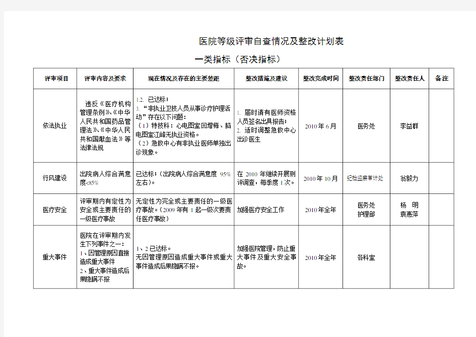 医院等级评审自查情况及整改计划表-三甲医院评审