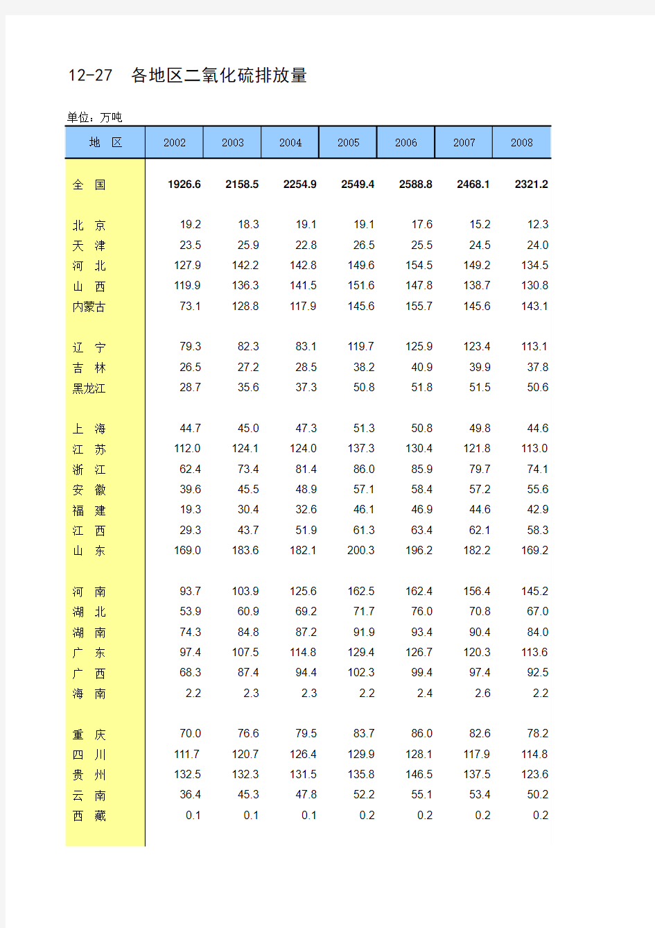 各地区历年二氧化硫排放量(2002-2010)