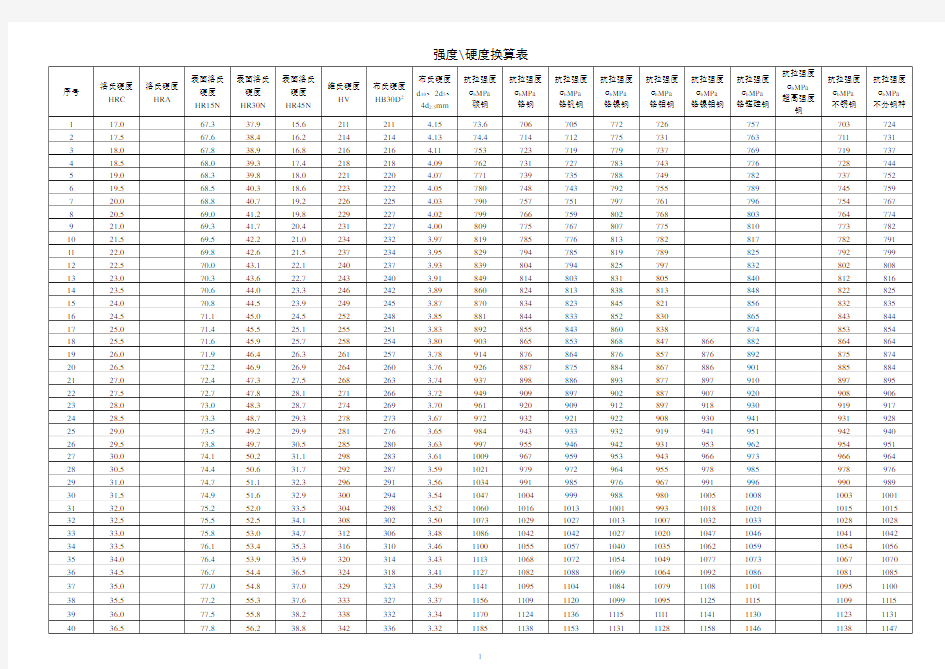 强度和硬度对照表