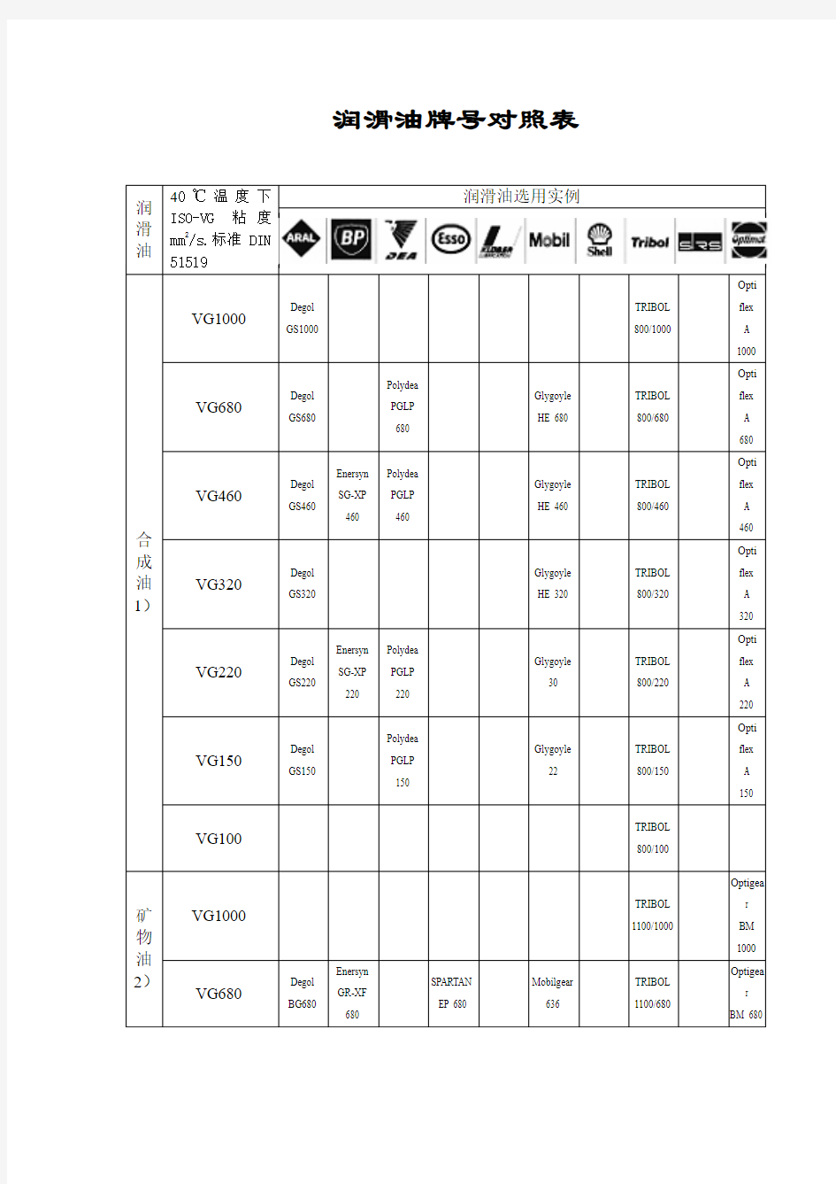 润滑油牌号对照表