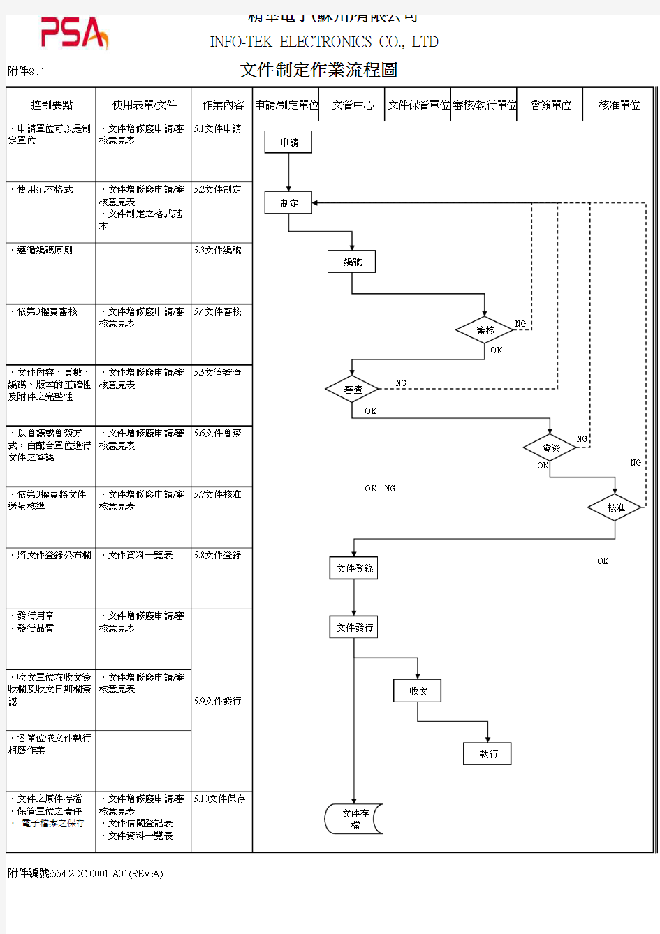 664-2DC-0001-A01 文件制定作业流程图REV.A