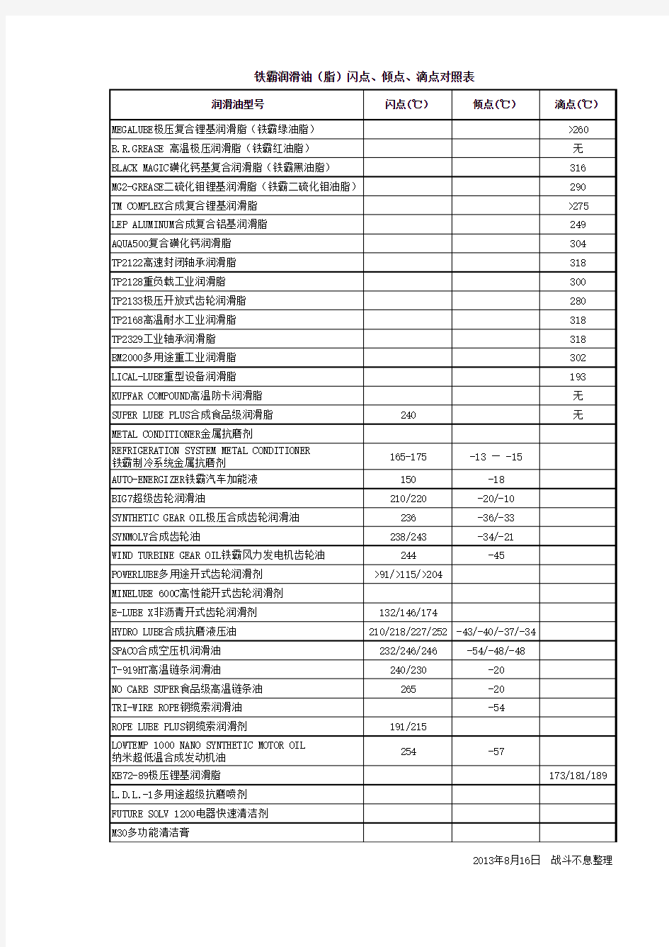 铁霸润滑油闪点、倾点、滴点对照表