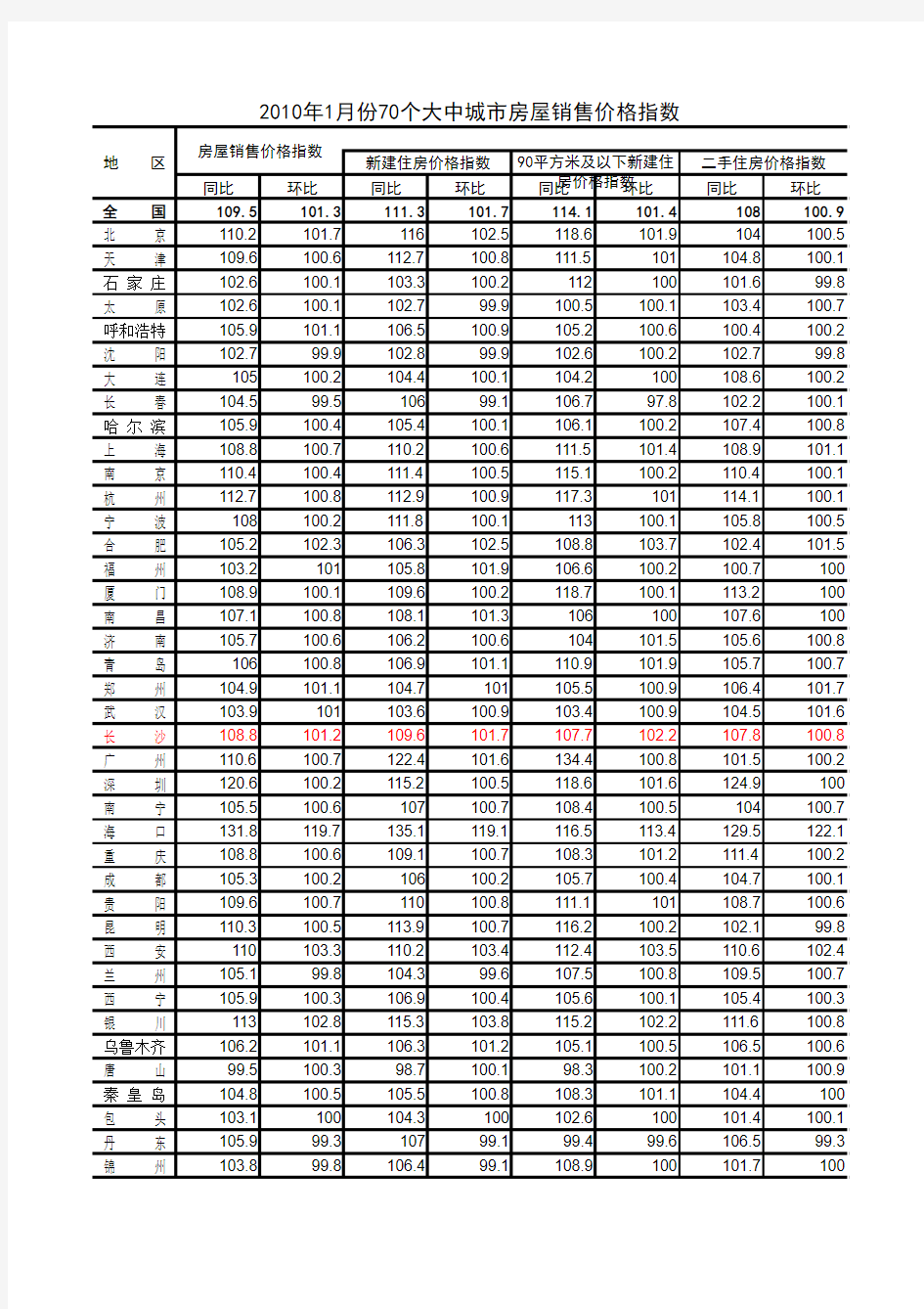 2010年1月份70个大中城市房屋销售价格指数