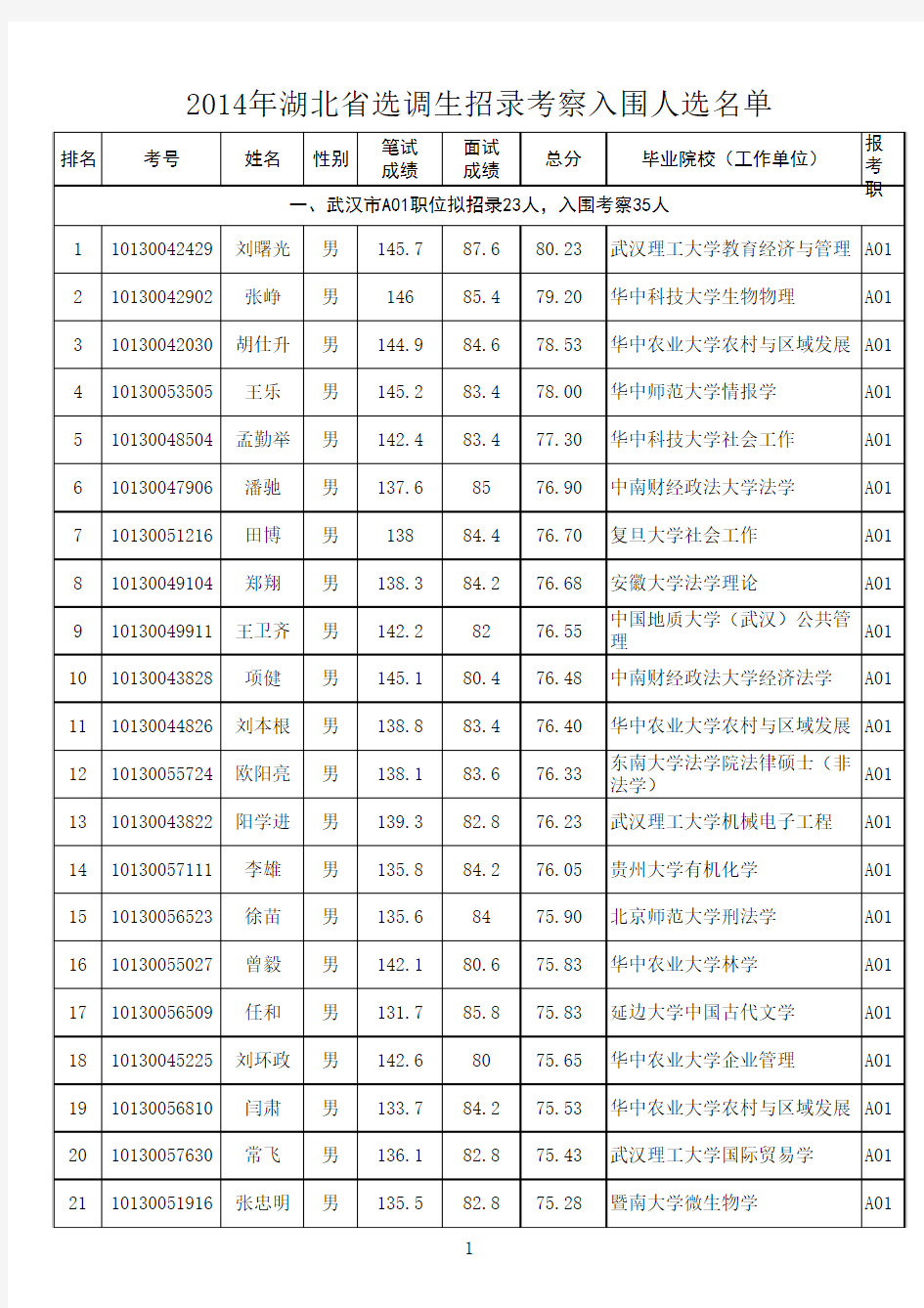 2014年湖北省选调生