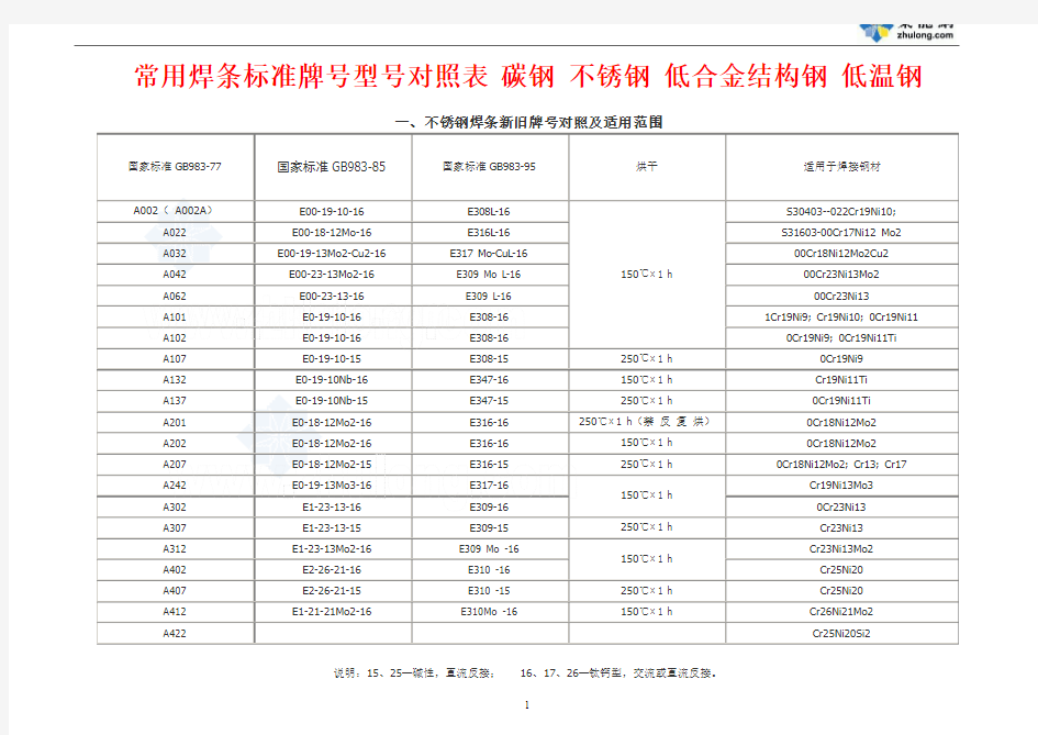 常用焊条标准牌号型号对照表 碳钢 不锈钢 低合金结构钢 低温钢